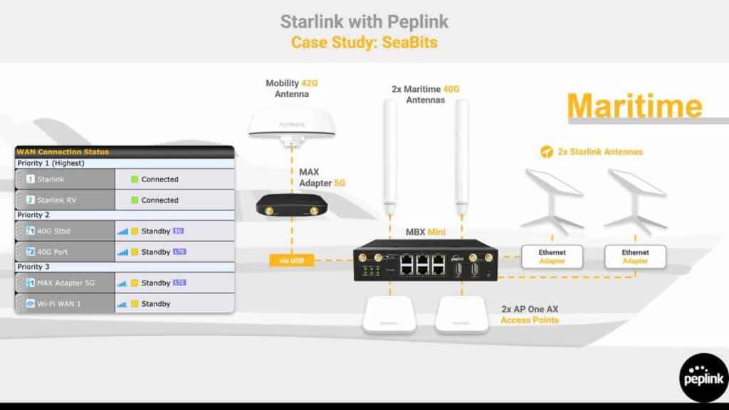 Unleashing Uninterrupted Connectivity at Sea: Peplink Routers and Starlink for the Maritime Industry - Image 1